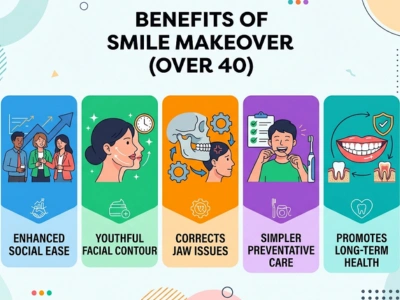 Infographic titled Benefits of Smile Makeover (Over 40) showing five colored panels: Enhanced social ease, Youthful facial contour, Corrects jaw issues, Simpler preventative care, and Promotes long-term health.