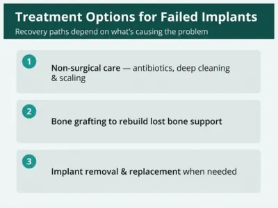 Infographic titled Treatment Options for Failed Implants showing three steps: non-surgical care, bone grafting, and implant removal and replacement.