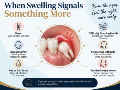 Infographic on signs of mouth swelling and infection: central image of inflamed gums; signs include fever, increasing pain, pus, trouble opening mouth, swallowing difficulty, swollen lymph nodes, and jaw tenderness; advises prompt dental evaluation.